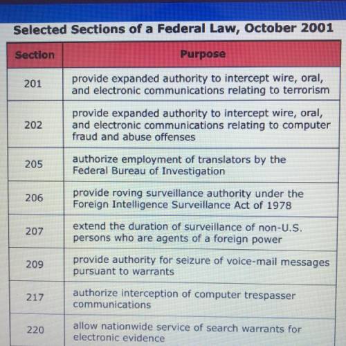 Based on this table, which phrase states the most likely goal of the law?

OA.
to stop identity fr
