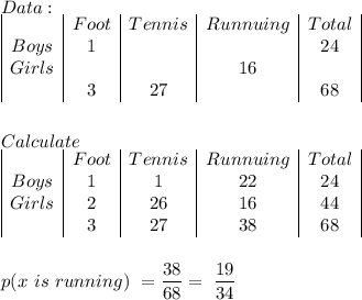 Data:\\\begin{array}{|c|c|c|c|c|}&Foot&Tennis&Runnuing&Total\\Boys&1&&&24\\Girls&&&16&\\&3&27&&68\\\end {array}\\\\\\Calculate\\\begin{array}{|c|c|c|c|c|}&Foot&Tennis&Runnuing&Total\\Boys&1&1&22&24\\Girls&2&26&16&44\\&3&27&38&68\\\end {array}\\\\\\p(x\ is\ running)\ =\dfrac{38}{68} =\ \dfrac{19}{34}