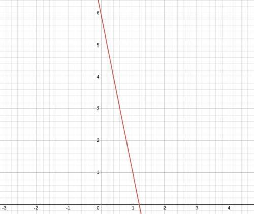 Graph the Line passing through (0,6) with slope -5