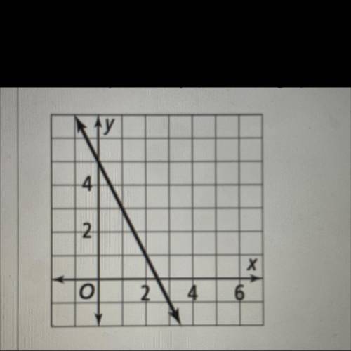 Which equation represents the graphed line?

O y+ 1 =-2(x +3)
Oy+ 1 =-2(x-3)
O y-1 =-2(x-3)
O y- 1