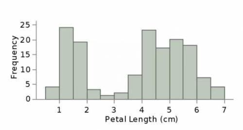 Which of these statements is true about the length of the longest flower petal in this data set? Ch