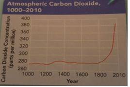 Using the graph below, describe what the level of carbon dioxide was like about 500 years ago.

It