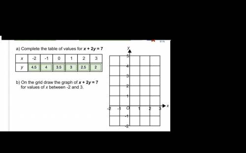 On the grid draw the graph of x+2y=7