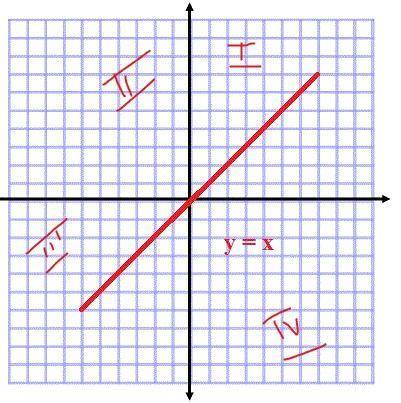The x-and y-axes of the coordinate plane form four right angles. The interior of each of the right a