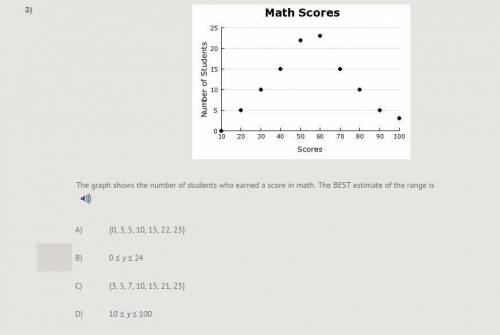 The graph shows the number of students who earned a score in math. The BEST estimate of the range i