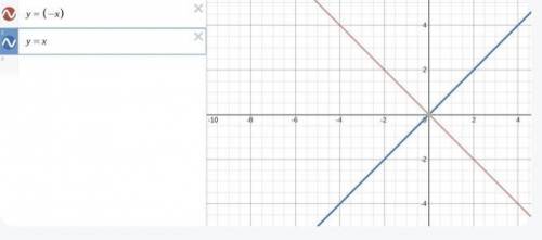 Which statement describes the relationship between the function and its inverse?

O The slope of f(