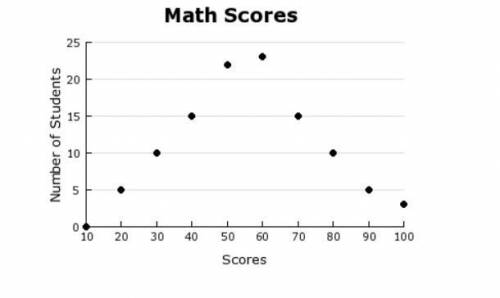 ANY HELP PLSSSS!!

The graph shows the number of students who earned a score in math. The BEST est