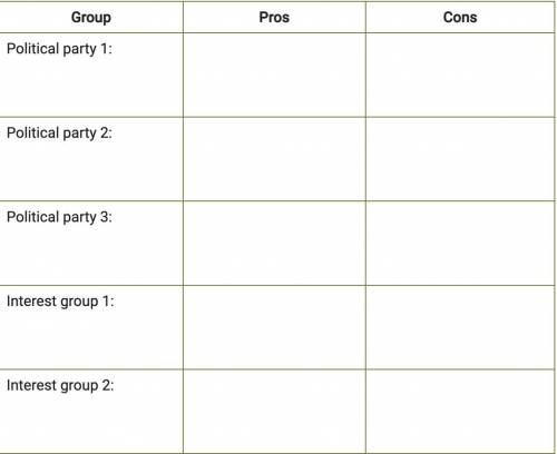 Fill in the table with the information you've learned about political parties and interest groups.