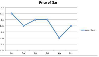 The graph below tracks the regular gasoline prices from July 2004 to December 2004. What is the slo