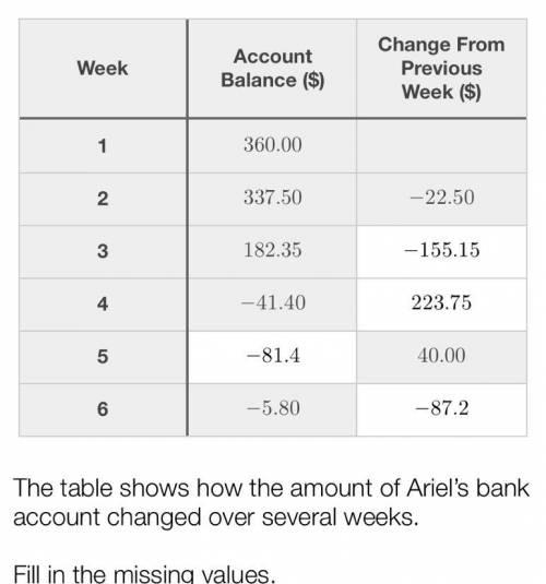 The table shows how the amount of Ariel’s bank account changed over several weeks.

Fill in the mi