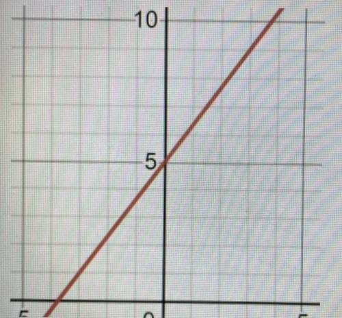Calculate the rate of change (slope) of the following function (PLEASE SHOW YOUR WORK)