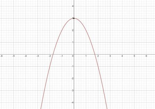 Write the equation of the parabola in vertex form. y = –x2 + 3