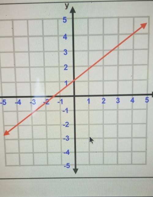 2. What describes the graphed line? ​