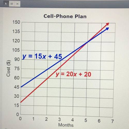 This system of linear equations represents two cell phone plans. The plans or even at which month?￼