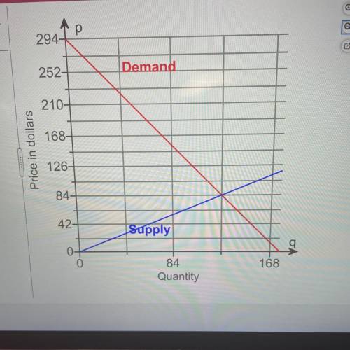 Use the supply and demand curves in the

graph on the right to find the equilibrium price.
The equ