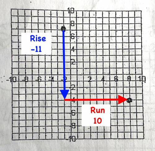 Use rise/run method to identify the slope between each set of the graphed points.