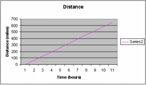 What is the constant rate of change shown in the graph?

-55 mph
-65 mph
-70 mph
-130 mph