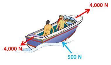 A speedboat is moving at a constant speed, and the force propelling it forward is balanced by the f