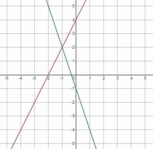 What is the solution to the graph