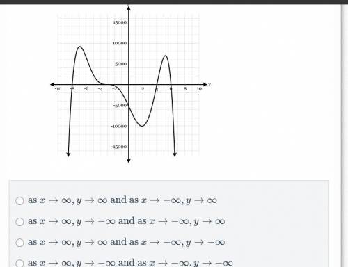 The graph of y=f(x) is graphed below. What is the end behavior of f(x)?
