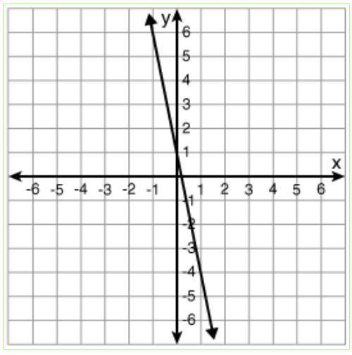 Click through and select the graph of y = -5 x + 1.