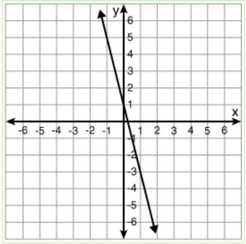 Click through and select the graph of y = -5 x + 1.