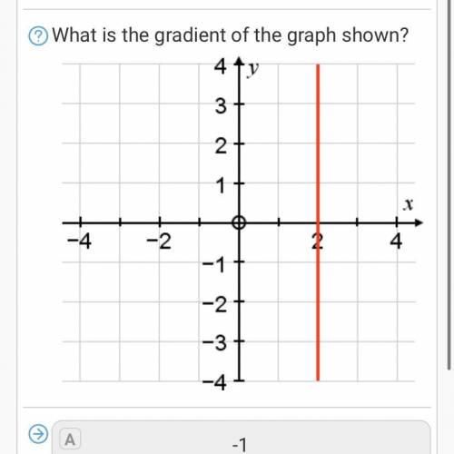 What is the gradient of the graph shown 
A). -1
B). 1
C). Unidentified