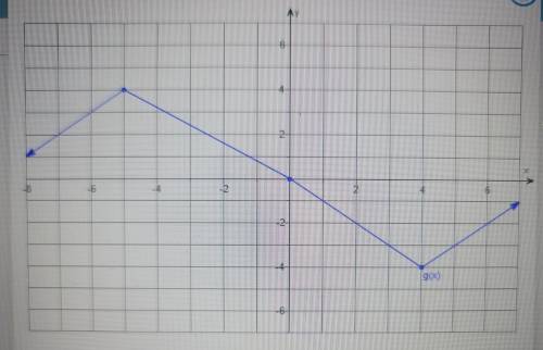 Use the graph of g to gind g(-5)=​