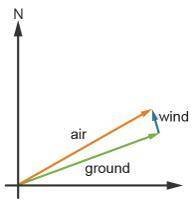 Pls help

An airplane is heading N60˚E with an airspeed of 500 miles per hour, the wind is blowing