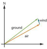 Pls help

An airplane is heading N60˚E with an airspeed of 500 miles per hour, the wind is blowing