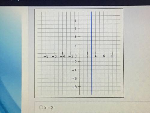 Determine the equation if the line shown in the graph

A. x=3 B. y=3C. y=0D. x=0