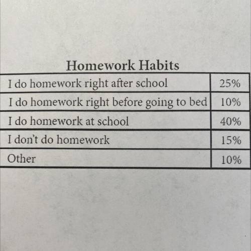 Lola interviewed 40 people about their homework habits. She recorded the data as shown. Use the per