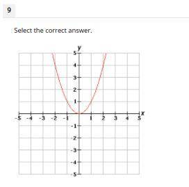 The function f(x) = x2 is graphed above. Which of the graphs below represents the function g(x) = (