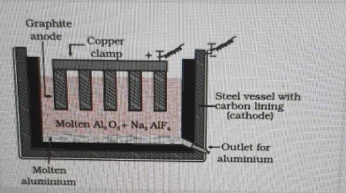 A diagram is given for extraction of aluminium: a. why cryolite is used in this process? b. write t