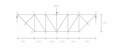 Present through calculations and figures an analysis of the truss system. Indicate, whether the mem