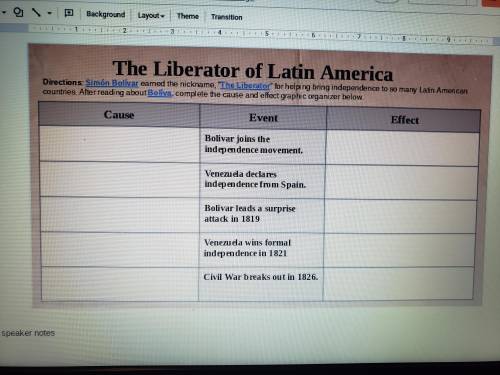 Fill out the chart about Simon Bolívar.