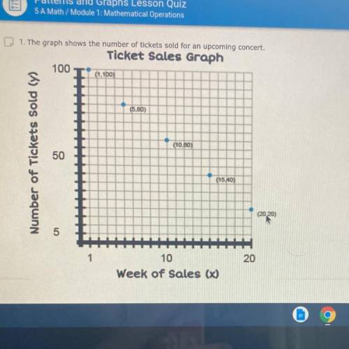 Using the trend of the data the graph to predict how many tickets would be sold at week 25?

1. Th