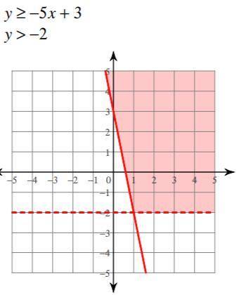 (-4,2) is a solution to the following graph. True or False?
