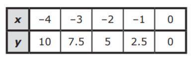 The table shows a relationship between x and y.

What value of x will result in a y-value of –13?
