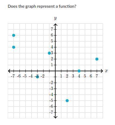 Does the graph represent a function?
Help Help pls