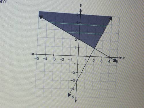 What system of linear inequalities is shown in the graph

Enter your answers in the box
_____
| |