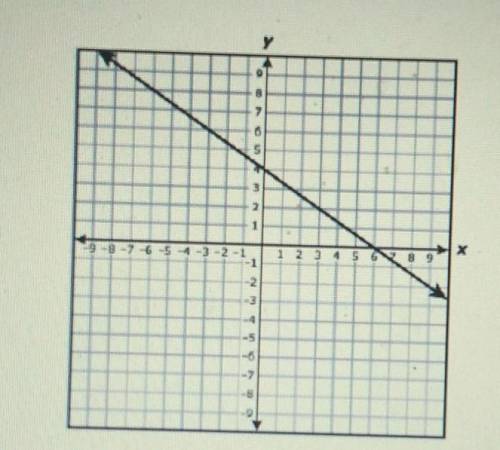 The graph of a linear function is shown on the grid

which function is best represented by this gr