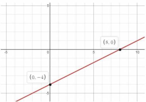 Using the graph, determine the positive and negative interval. Your answer can be written as an ine