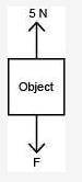 The forces exerted on an object are shown.

Which of the following happens when F is less than 5 N