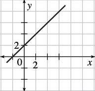 Write the slope-intercept form of the equation for each line.