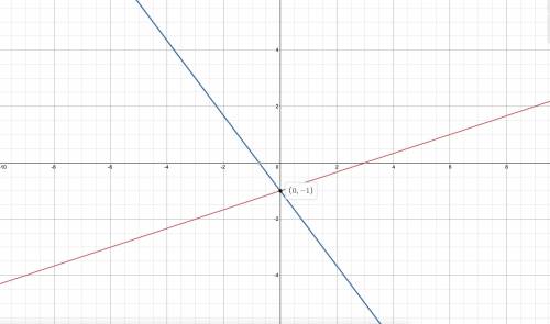 Solve the system of linear equations by graphing x - 3y = 3 4x + 3y = - 3