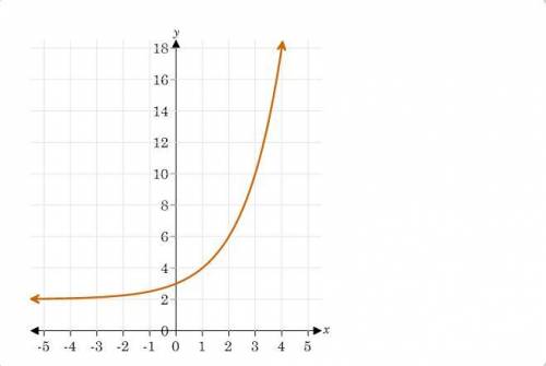 Name the asymptote for the graphed function.
x = 2
x = 4
y = 2
y = 4