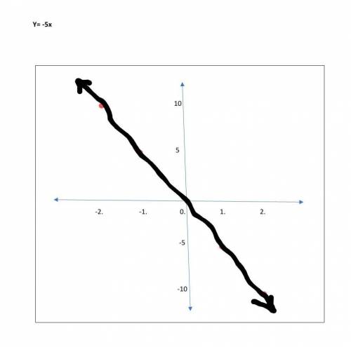 Graph y=-5x on the chart please help
