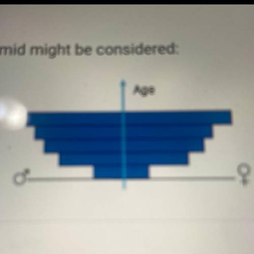This population pyramid might be considered:

Age
A. typical because populations normally decrease