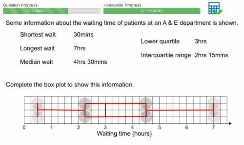 BOX PLOT -

Some information about the waiting time of patients at an A&E department is shown.